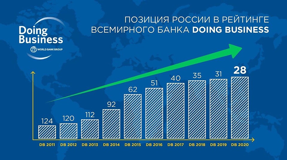 В 2019 году Россия заняла 28-е место в международном рейтинге Doing Business, поднявшись на 3 позиции по сравнению с 2018 годом. По итогам 2011 года, Россия занимала 124-е место в этом рейтинге. Фото: Минэкономразвития РФ