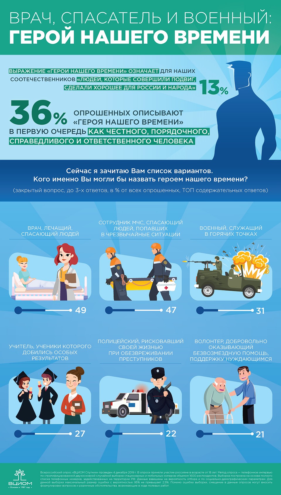 Графика ВЦИОМ
