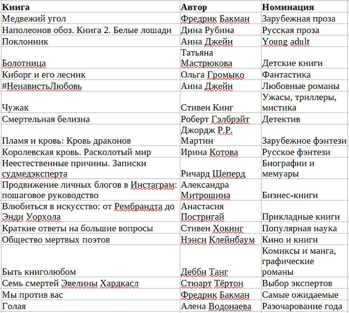 Читатели определили лучшие произведения в главных номинациях.