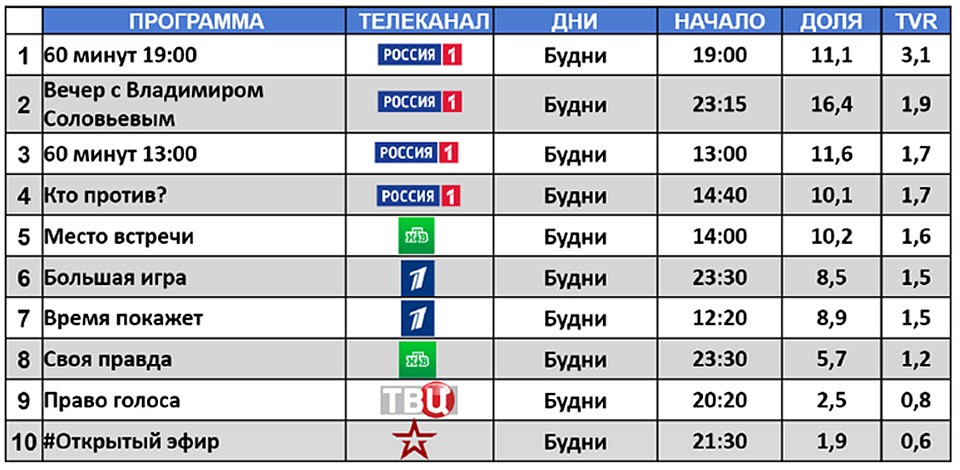 Топ-10 общественно-политических ток-шоу будней.