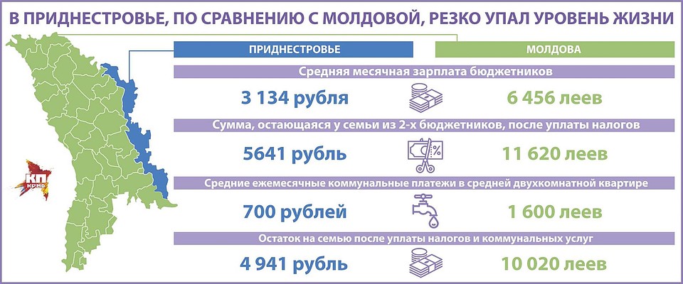 Сравнение сегодня не в пользу Приднестровья.
