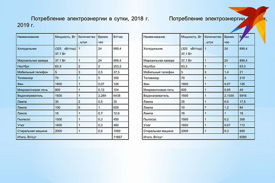 Чтобы начать экономить электричество, нужно составить список всех электроприборов в доме. Фото: из архива семьи Терешковец.