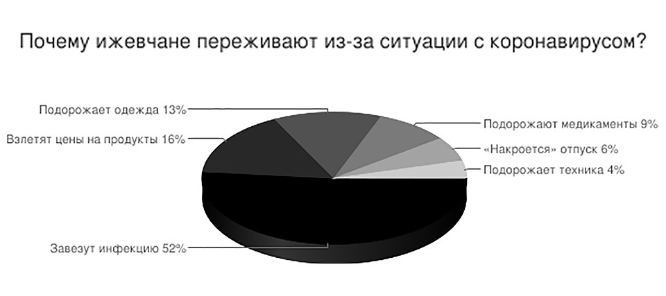 Опрос проводился в группе «ВКонтакте» «Я люблю Ижевск», проголосовали 568 человек
