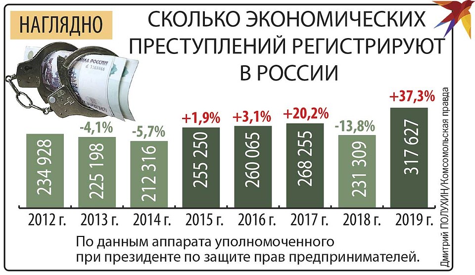 Сколько экономический преступлений регистрируют в России. Фото: Дмитрий ПОЛУХИН