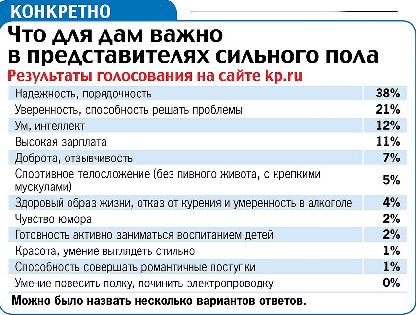 Что для дам важнее в представителях сильного пола.