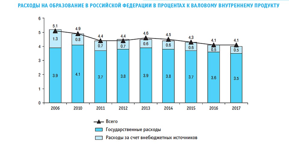 Расходы на образование в процентах к ВВП