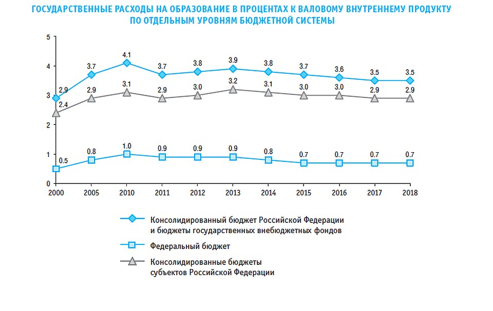 Госрасходы на образование по уровням бюджета