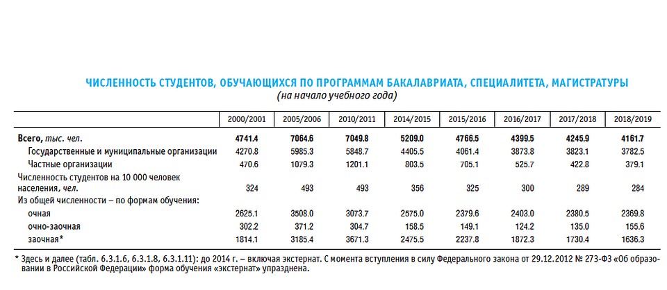 Численность студентов по годам