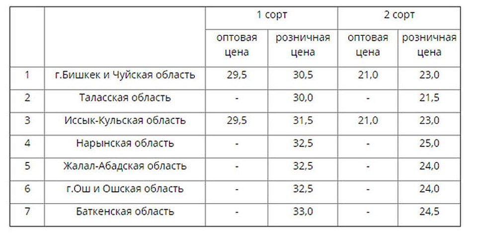 Максимальный уровень оптовых и розничных цен на муку 1 и 2 сорта по состоянию на 24 марта (сом/1 кг). Фото: gov.kg