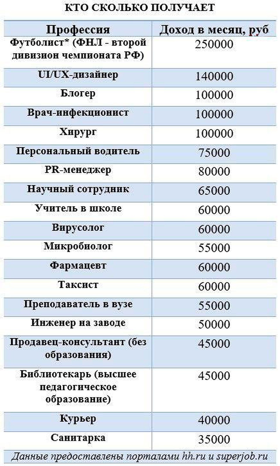 Зарплаты в России.