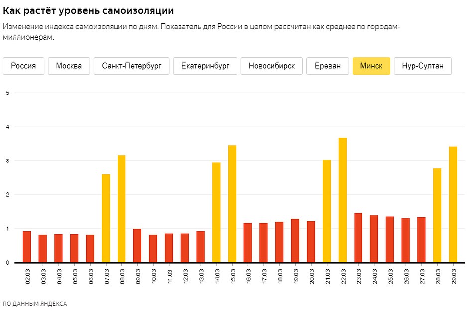Как меняется уровень самоизоляции в Минске по версии нового сервиса от Яндекс.