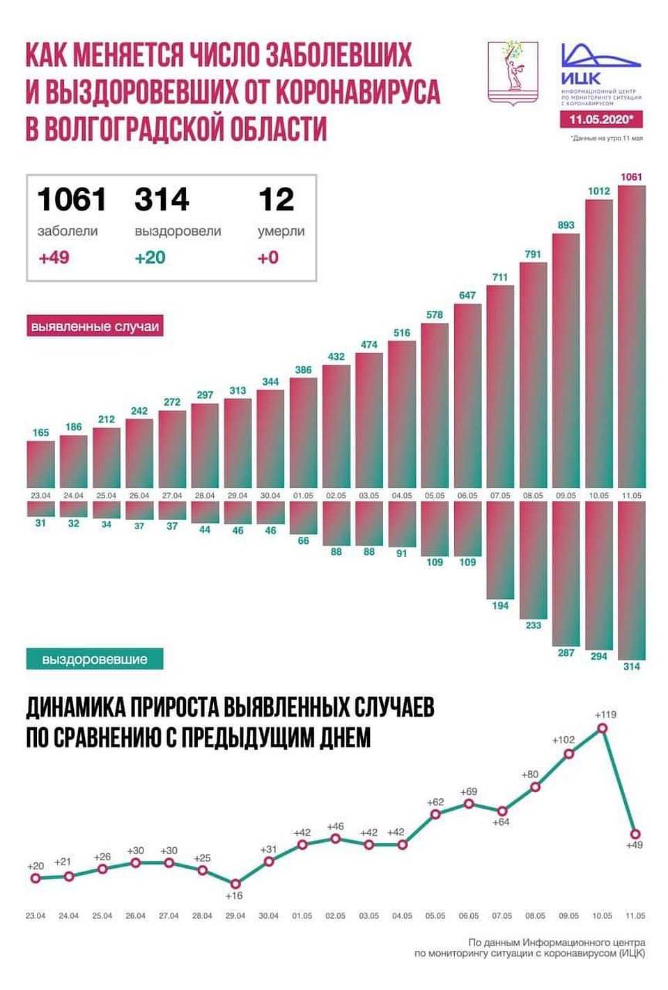 Динамика заболеваемости коронавирусом в Волгоградской области.