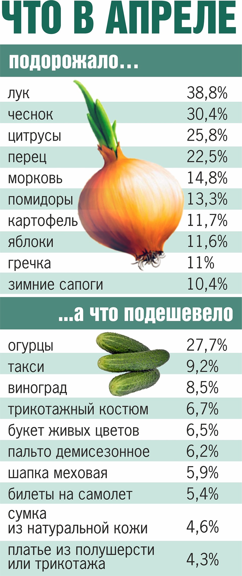 Ну хоть огурцы подешевели в апреле! Фото: Екатерина МАРТИНОВИЧ