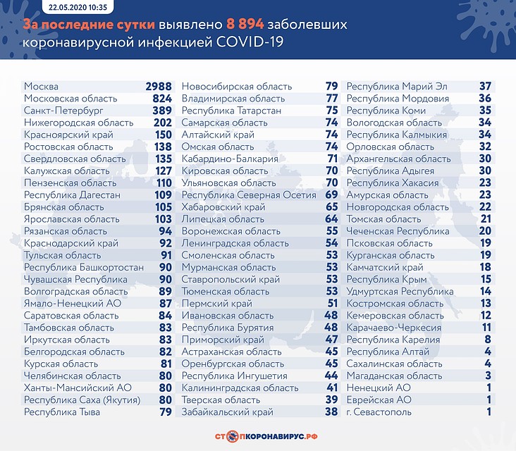 Данные федерального оперативного штаба за последние сутки