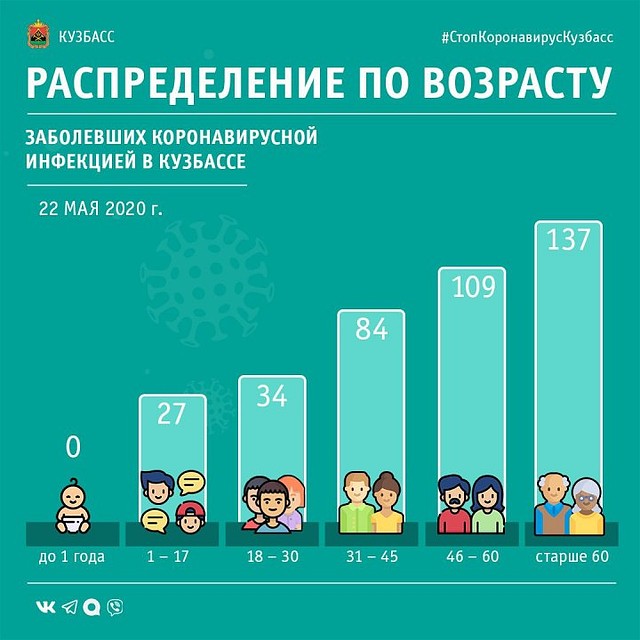 Распределение по возрасту заболевших коронавирусом в Кузбассе. Фото: Оперативный штаб области