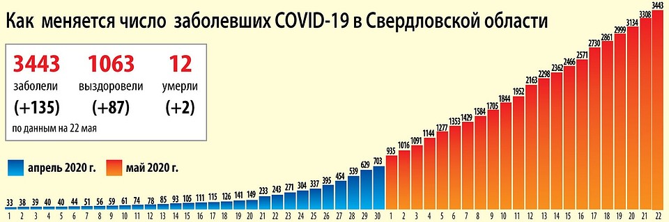 Динамика распространения коронавируса на Среднем Урале на 22 мая Фото: Ксения КРИВОЩЕКОВА