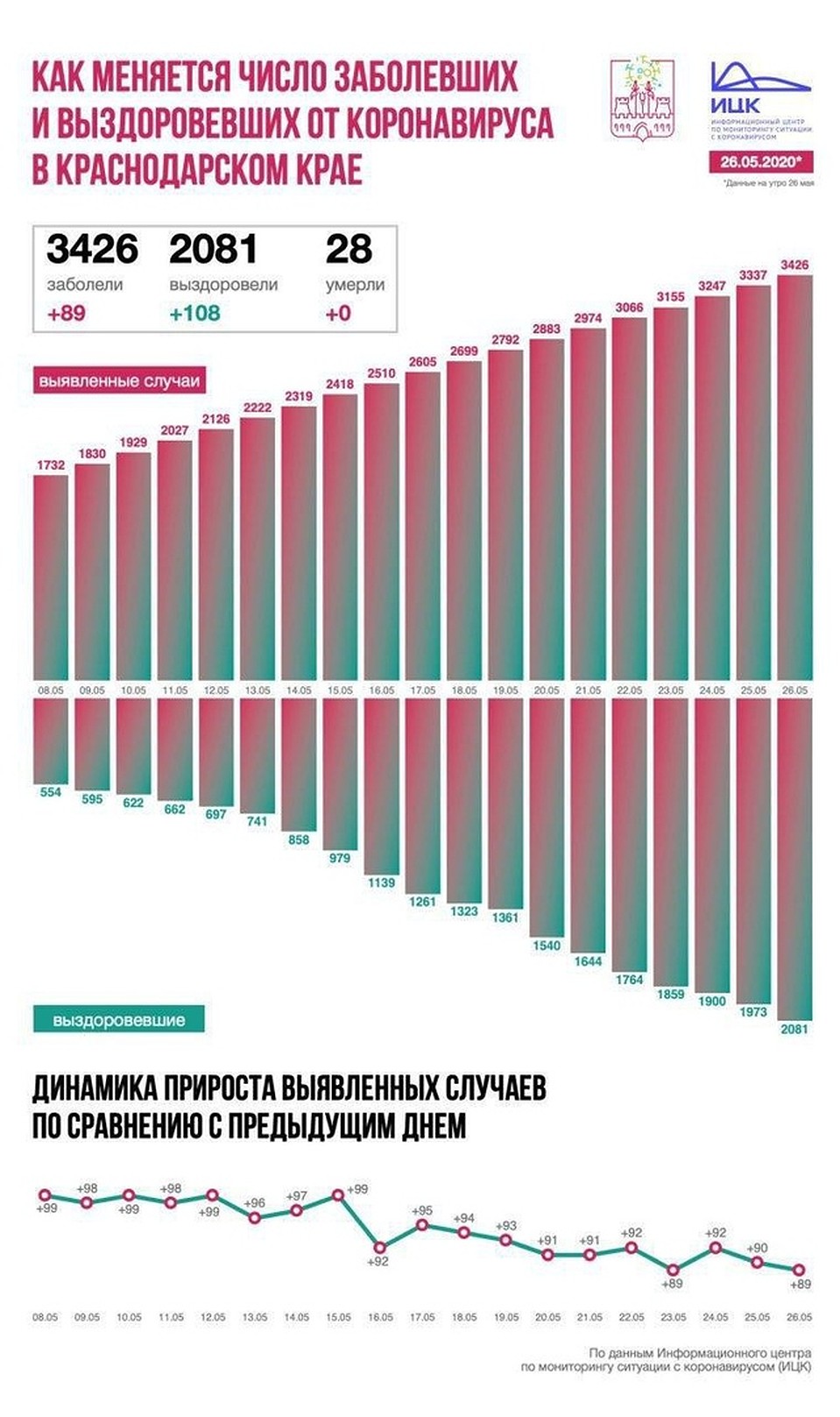 Сообщаем последние новости о коронавирусе в Краснодарском крае на 26 мая 2020 года