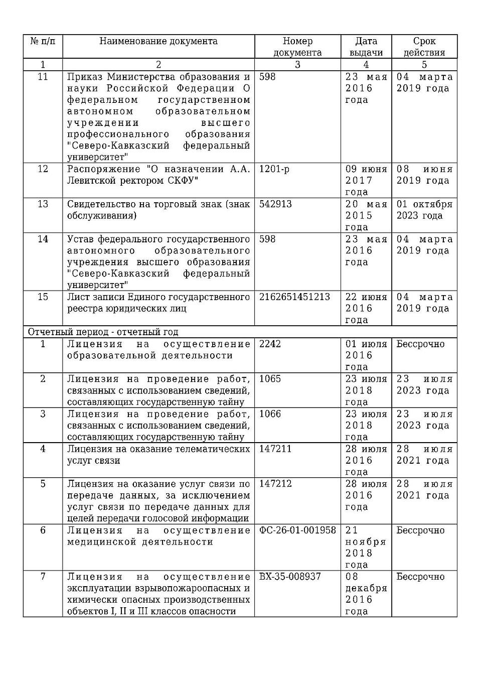 Продолжение годового отчета СКФУ 20