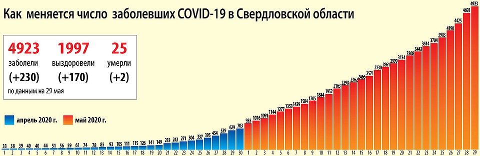 Динамика распространения коронавируса на 29 мая Фото: Ксения КРИВОЩЕКОВА
