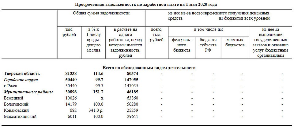 Данные Тверьстата по просроченной зарплате в Тверской области.