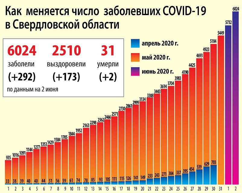 Динамика коронавируса в Свердловской области. Фото: Ксения КРИВОЩЕКОВА