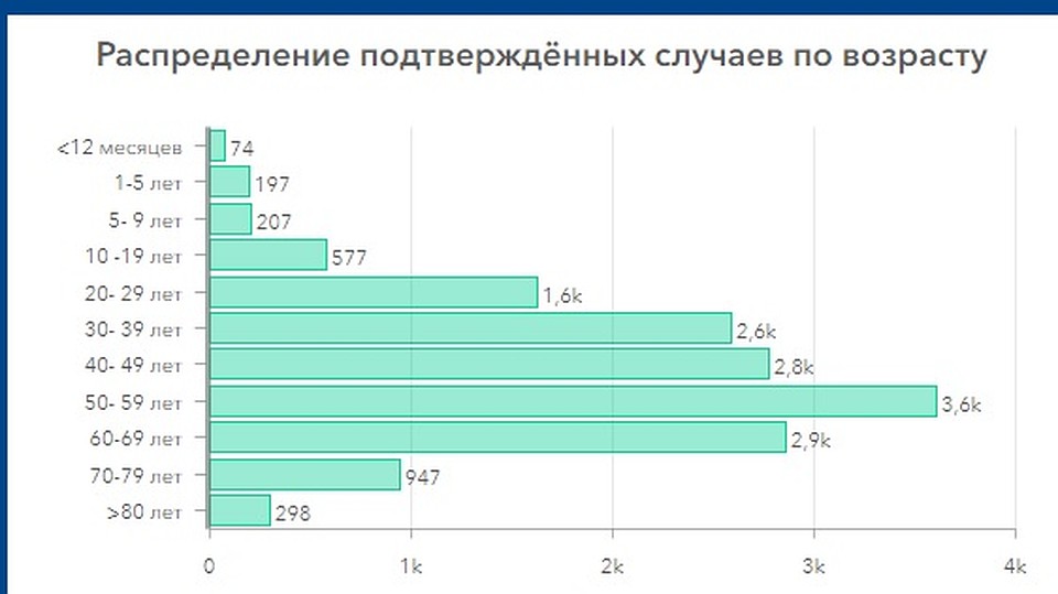 Как заболевали по возрасту с начала эпидемии.