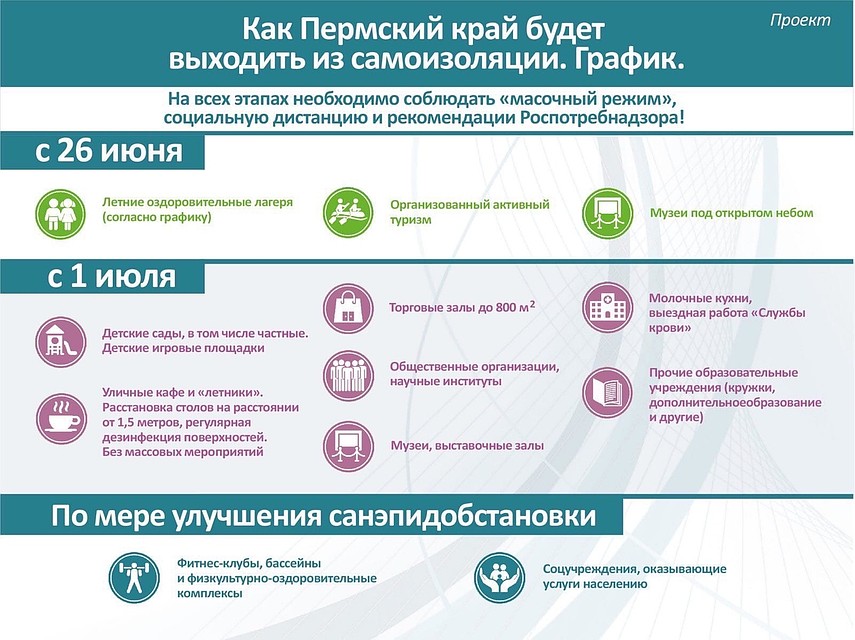 Проект снятия ограничений из-за коронавируса в Прикамье. Инфографика: краевой оперштаб.