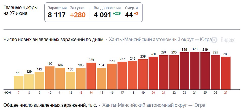 Скриншот yandex.ru/covid19/stat