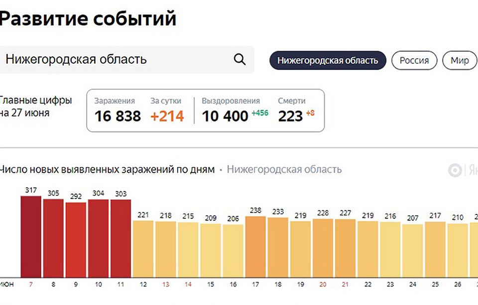 Статистика по коронавирусу в Нижегородской области на 28 июня 2020 года. Фото: Яндекс
