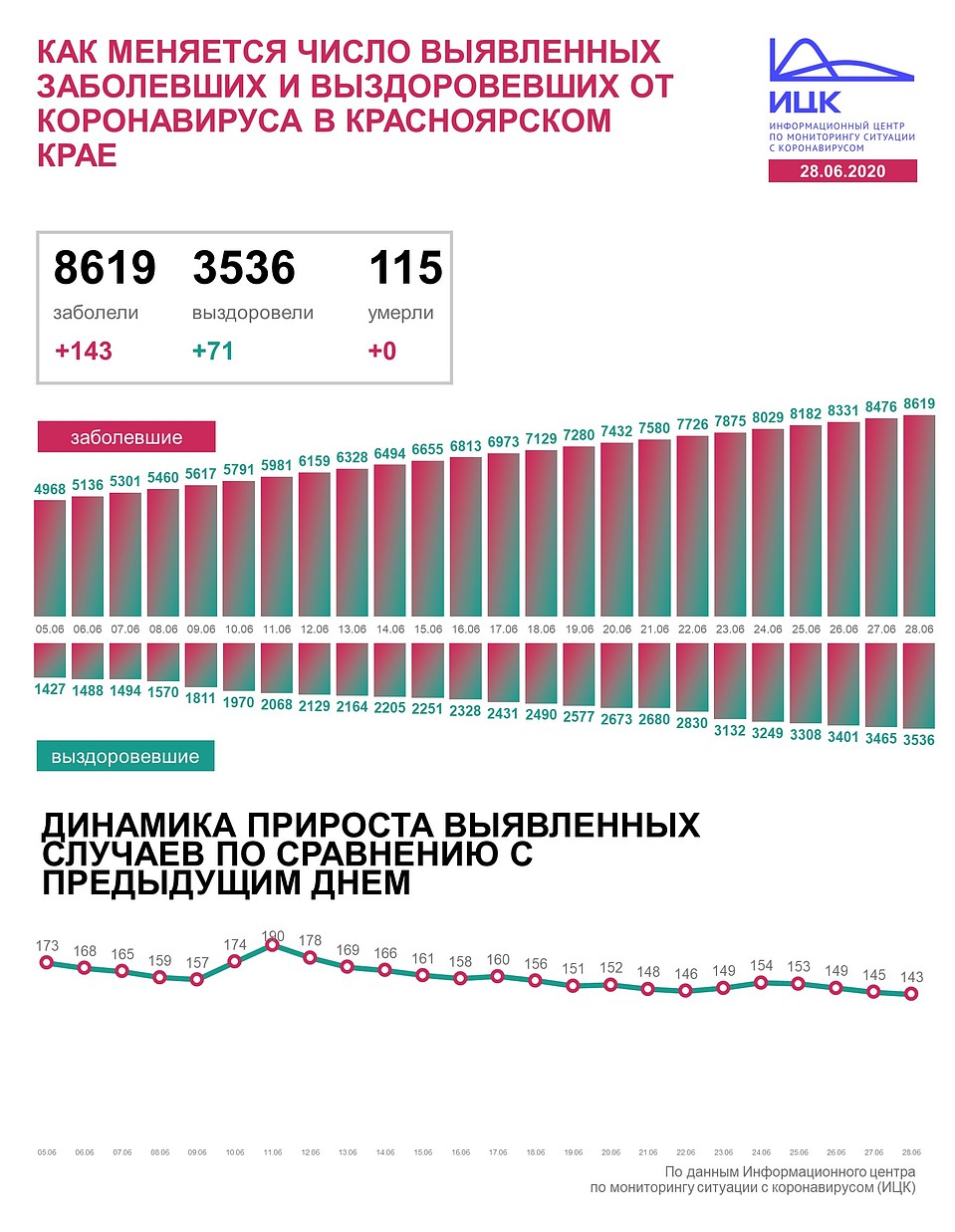 Новые данные.