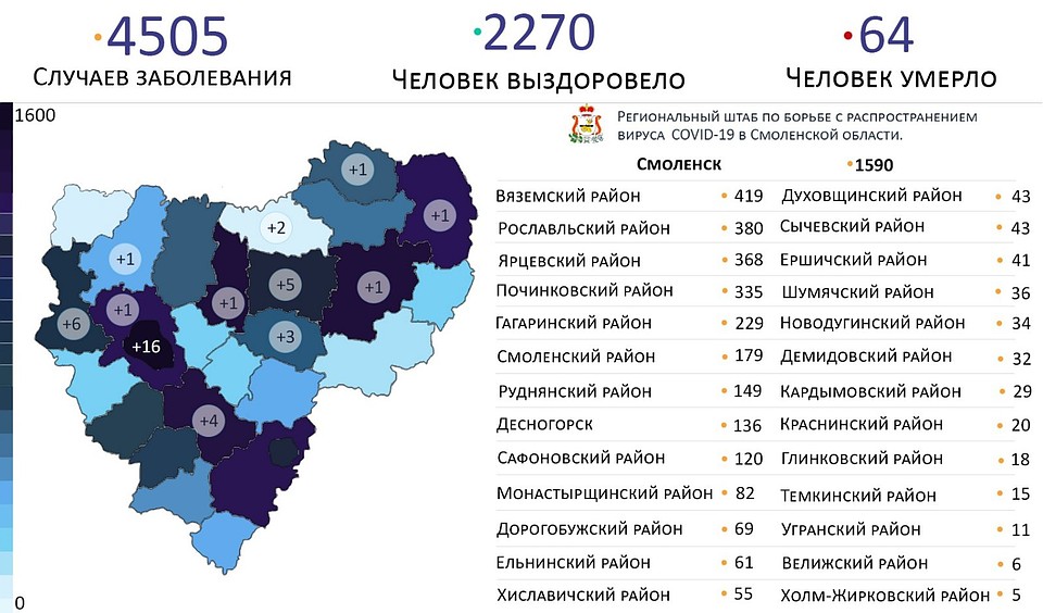 Covid-19 выявлен еще у 42 жителей региона. Фото: Оперативный штаб Смоленской области.