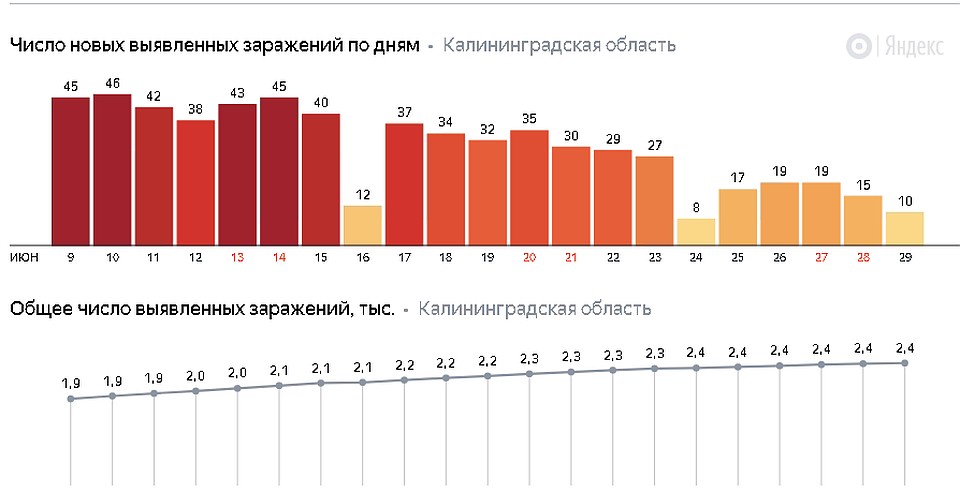 Всего в регионе зарегистрировано 2436 случаев заболевания Фото: Яндекс