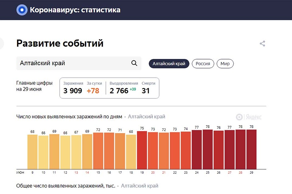 Данные на 29 июня 2020 года (фото: yandex.ru/covid19/)