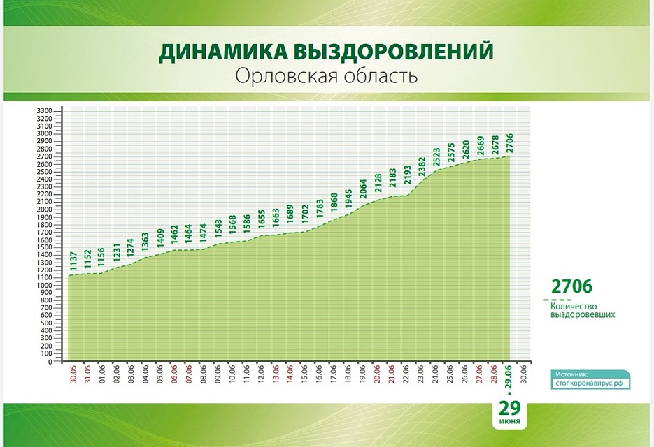 Данные оперштаба региона