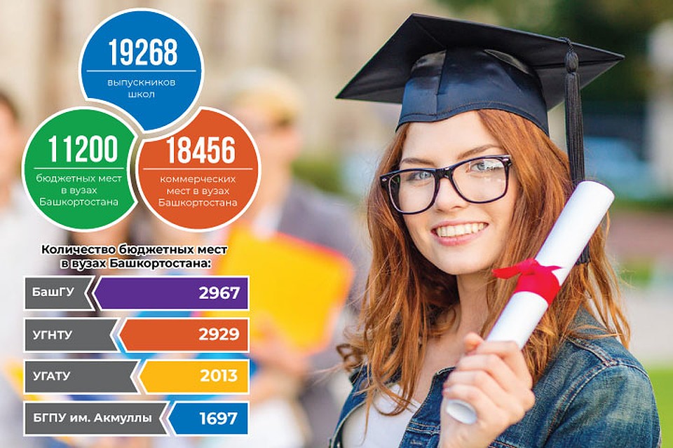Количество бюджетных мест в вузах Башкирии в 2020/21 учебном году