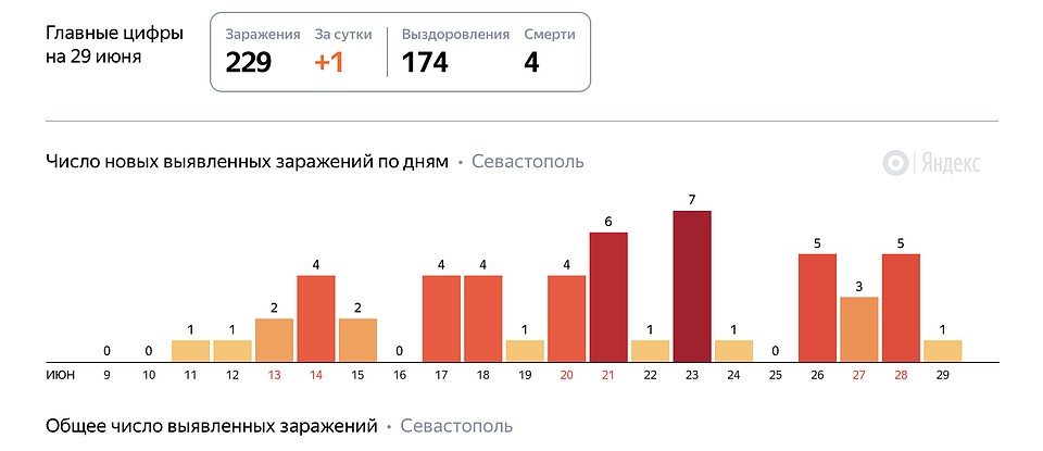 Один случай в день - хороший результат для любого региона.