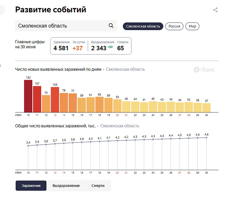 Фото: yandex.ru/covid19/stat.