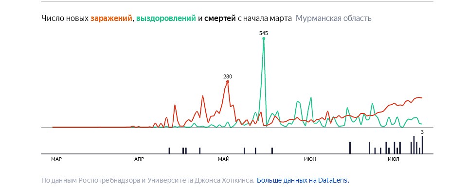 Фото: yandex.ru/covid19/stat