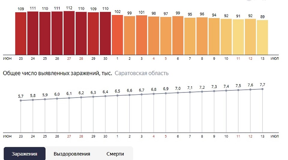 Число заражений в Саратовской области
