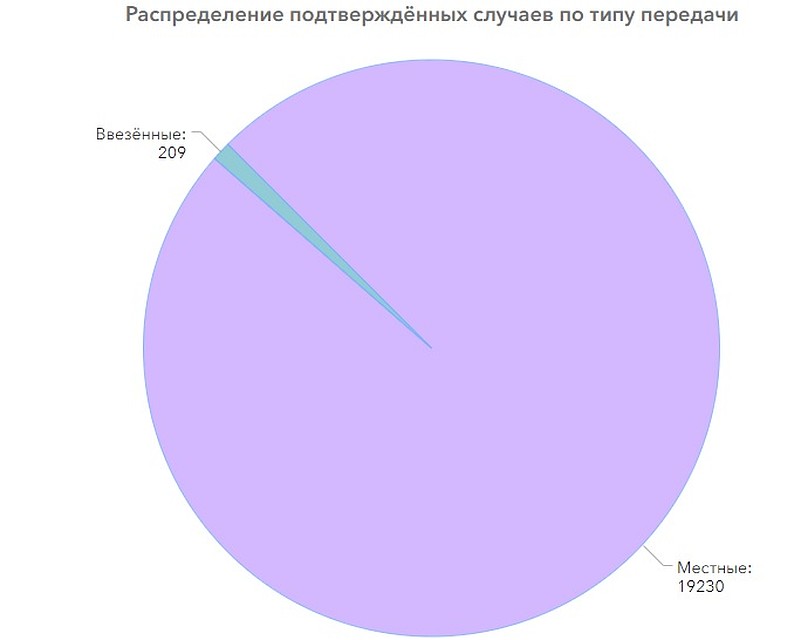 Тип передачи ковида в Молдове