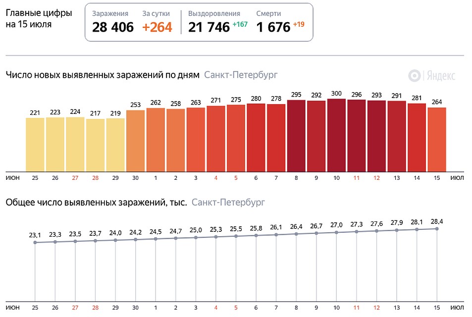 Последние данные по коронавирусу в Санкт-Петербурге. Фото:Яндекс