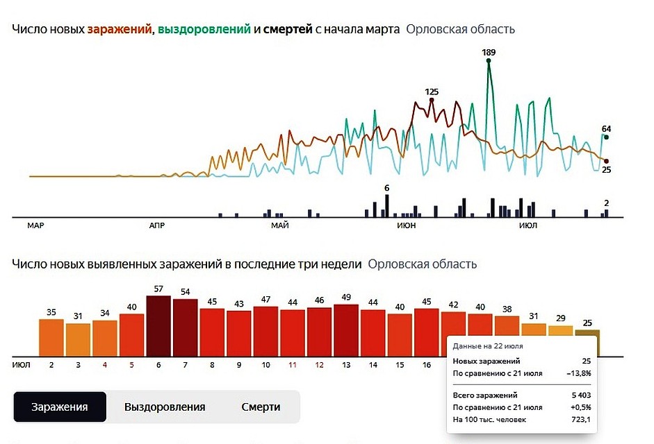 Новые случаи заражения коронавирусом в Орловской области на 22 июля 2020