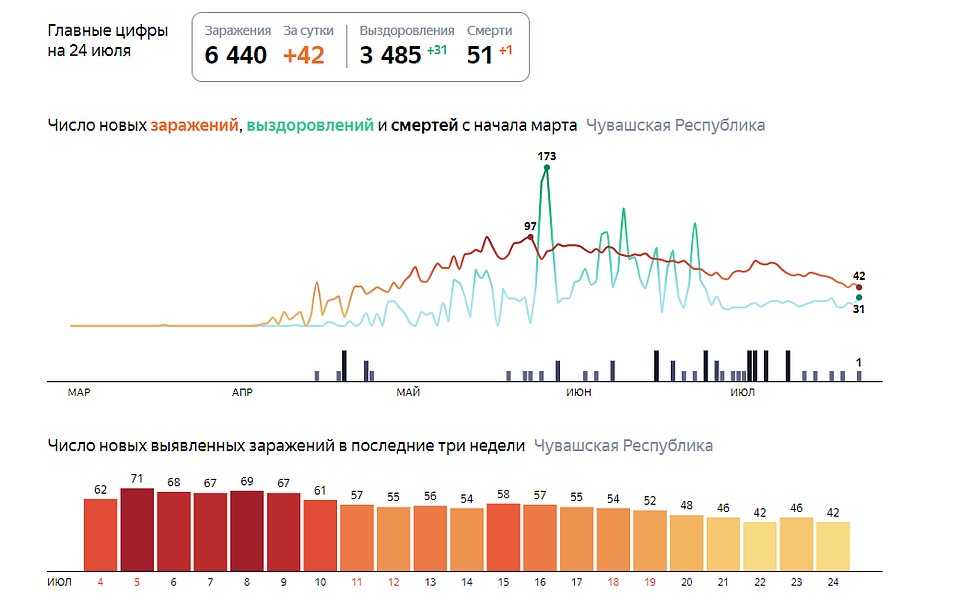 Фото: скриншот с сайта yandex.ru/covid19/stat