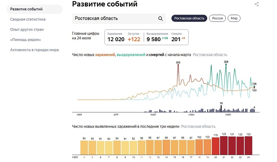 Статистика по Ростовской области Фото: Яндекс