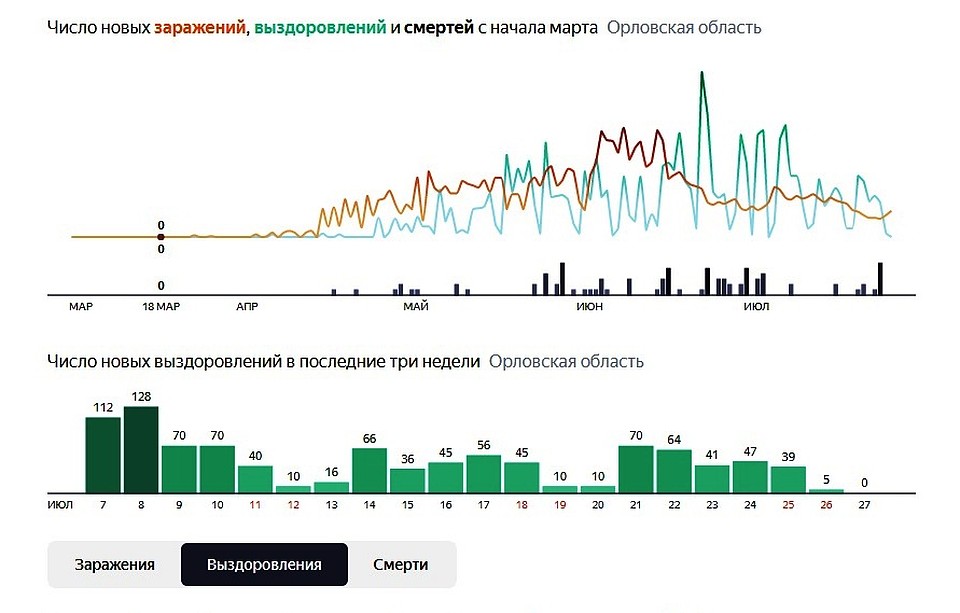 Дикамика выздоровления от коронавируса в Орловской области 27 июля 2020