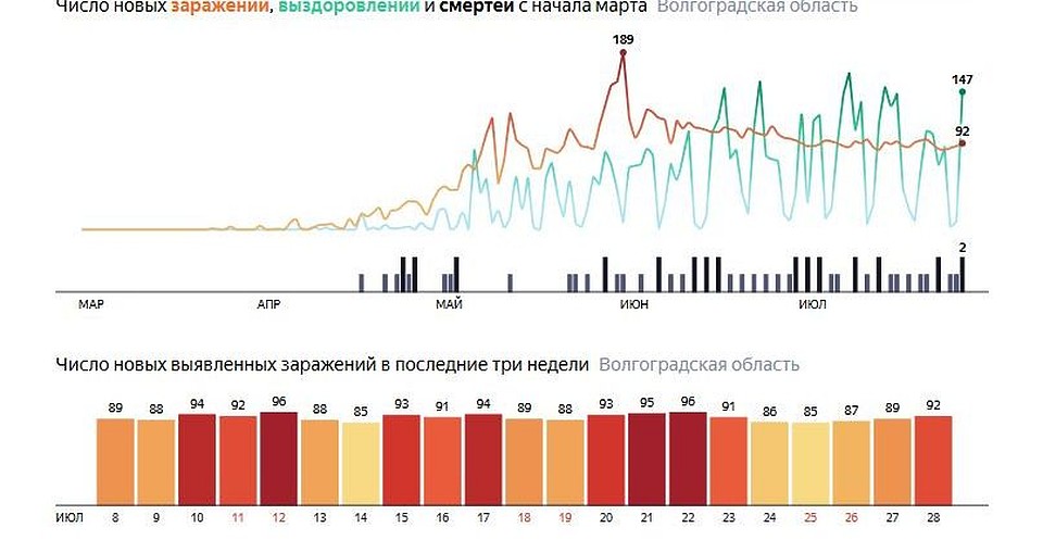 Статистика на 28 июля 2020. Яндекс