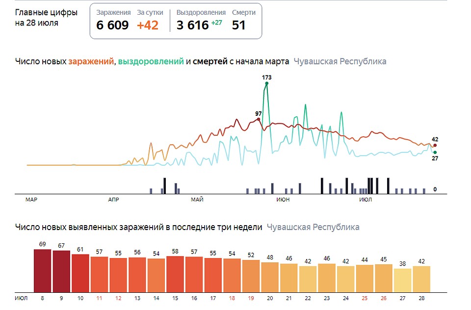 Фото: скриншот с сайта yandex.ru/covid19/stat