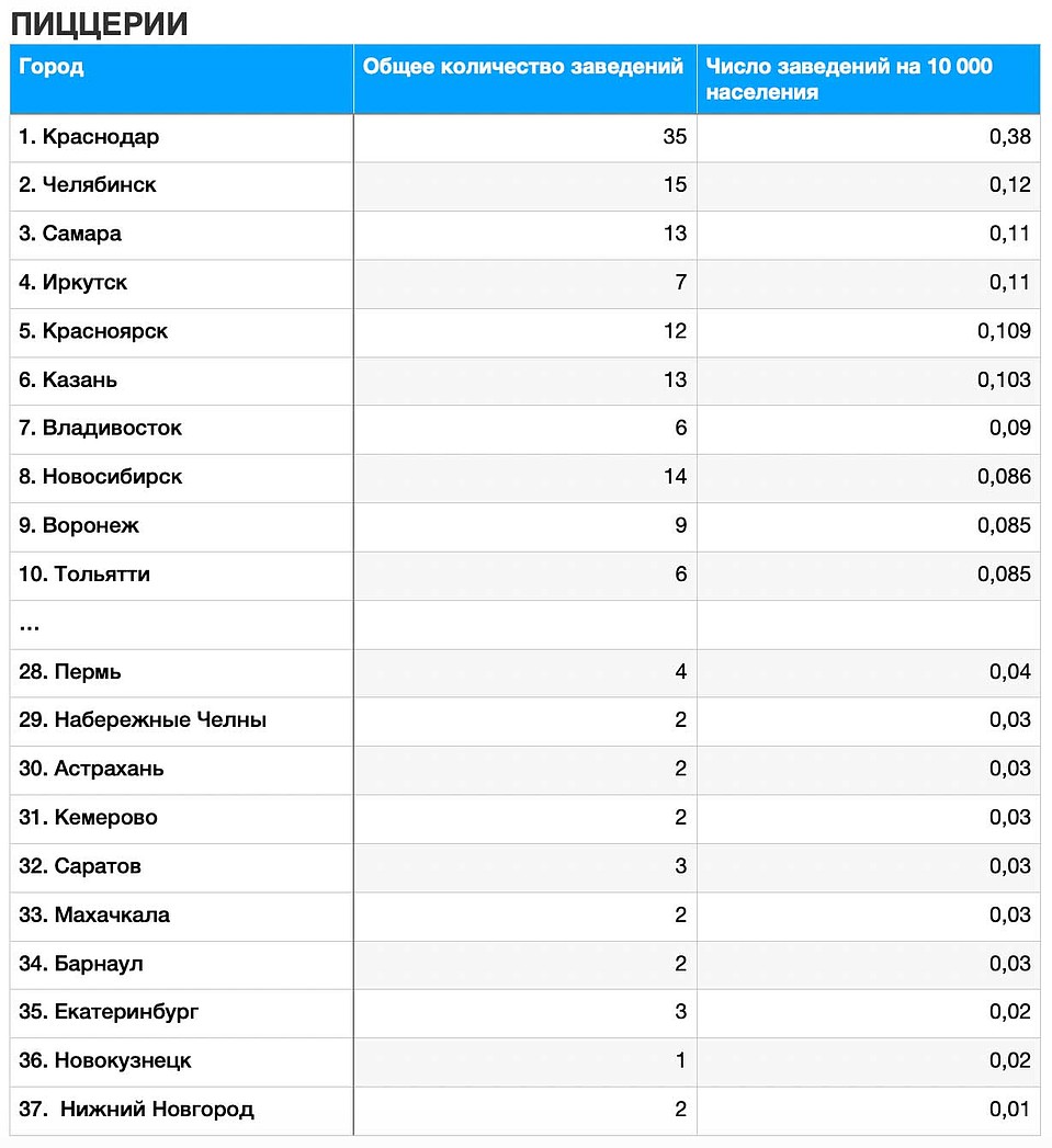 Пиццерии