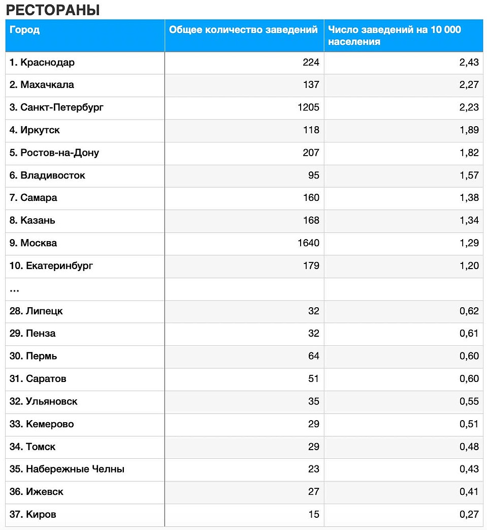 Рестораны