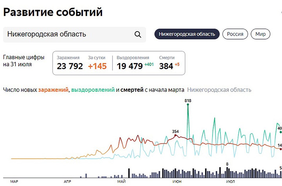 Статистика заражений коронавирусом в Нижегородской области. Фото: Яндекс